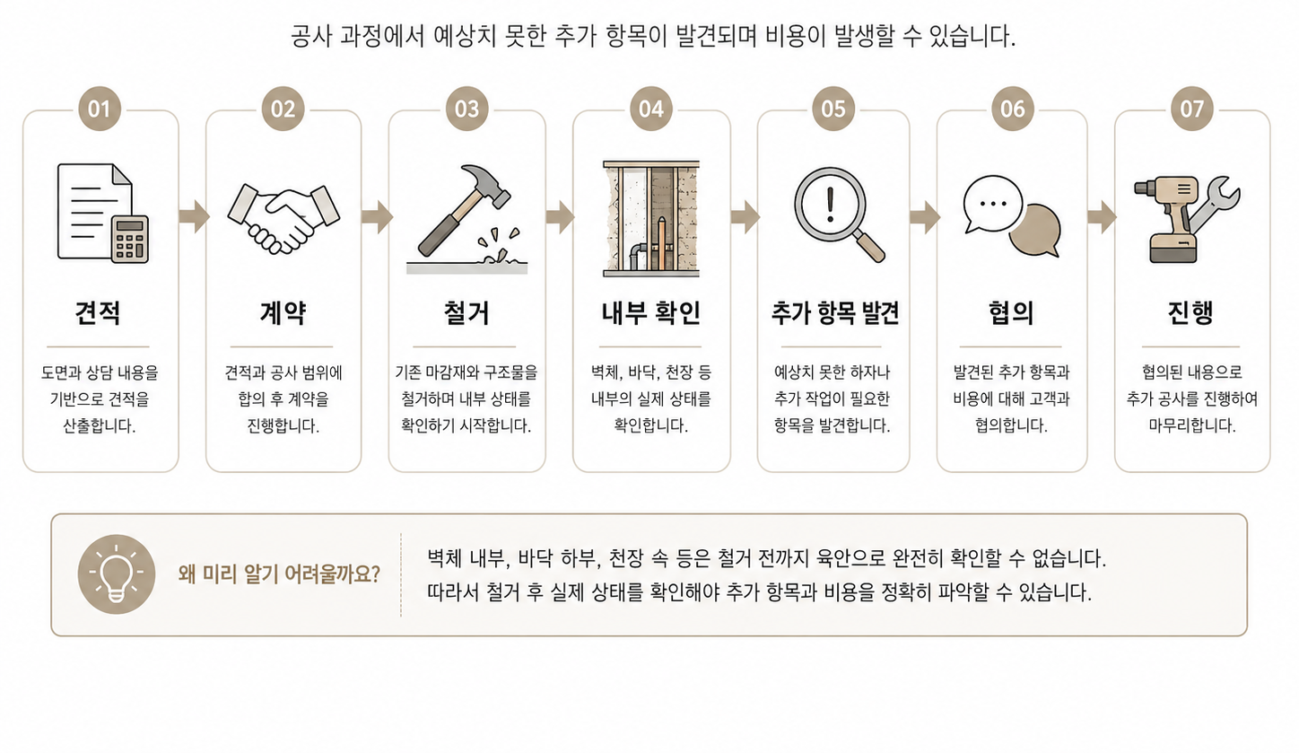 인테리어 공사 과정 추가항목 표