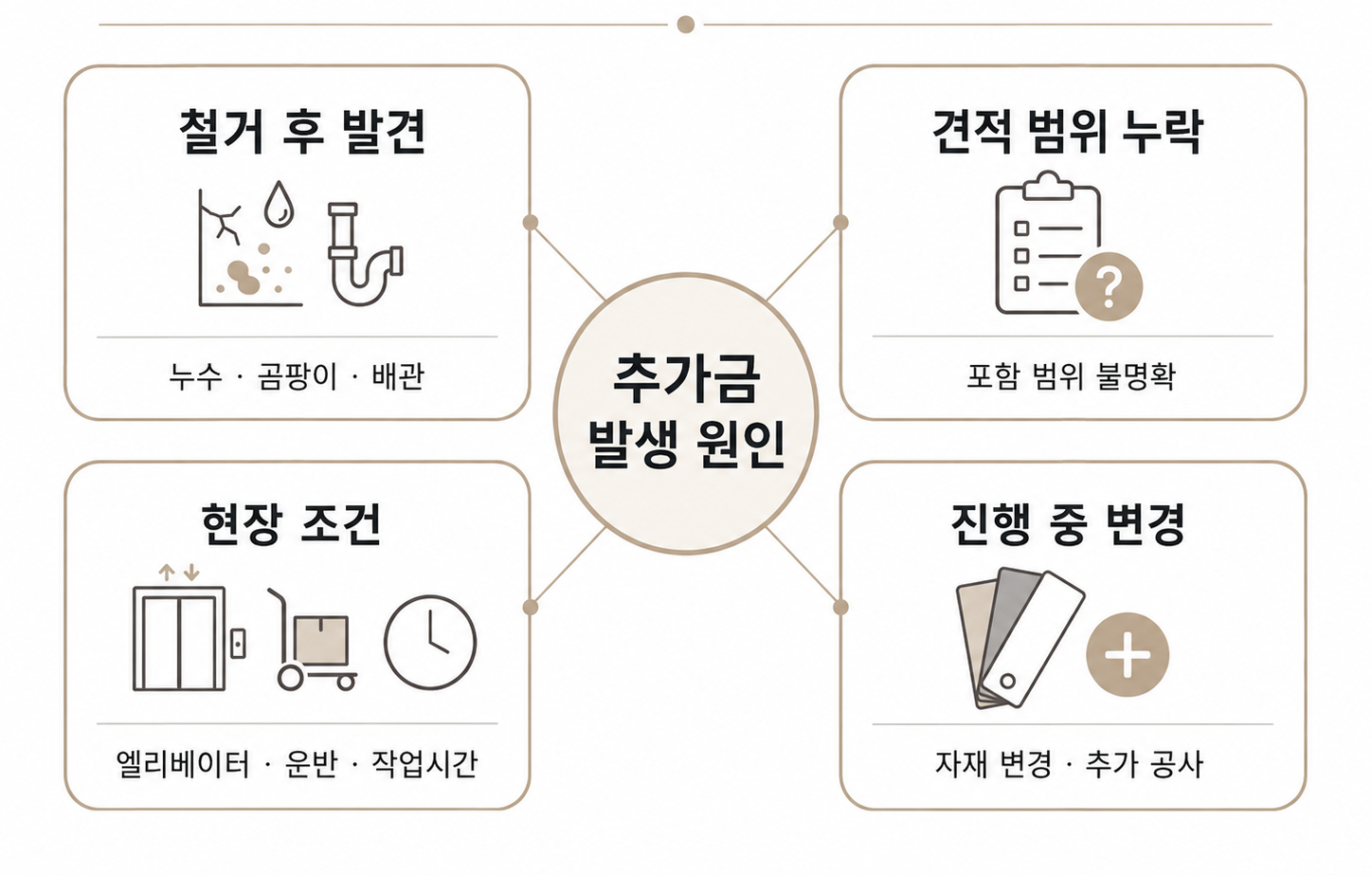 인테리어 추가금 발생원인 표