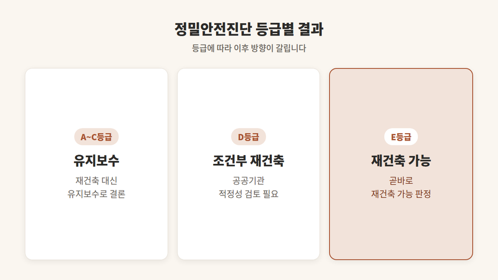 정밀안전진단 등급별 결과
재건축 아파트 인테리어