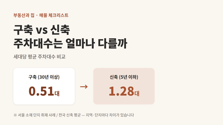 매물 볼 때 주차대수 확인 5가지 — 준공연도가 가르는 차이