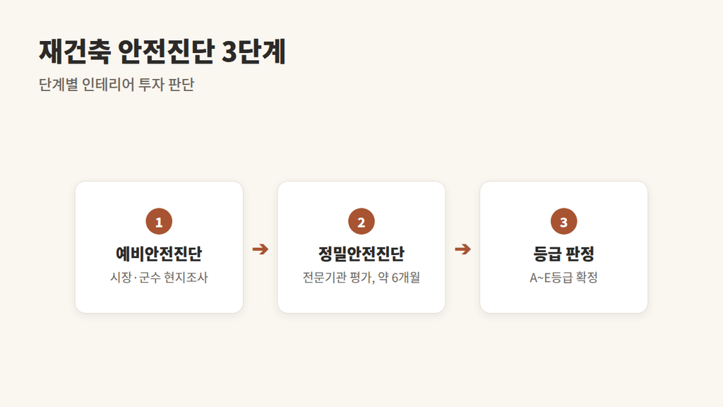 재건축 안전진단 3단계