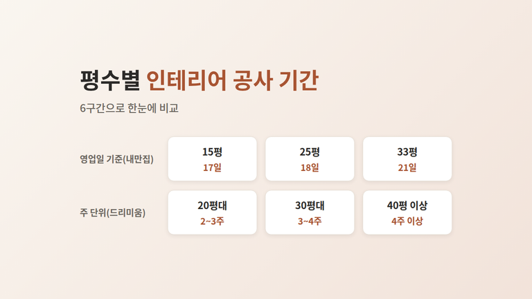인테리어 공사 기간, 평수별 6구간으로 살펴보기