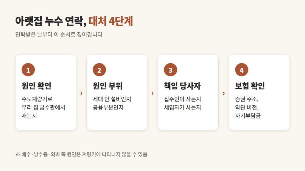 아랫집 누수