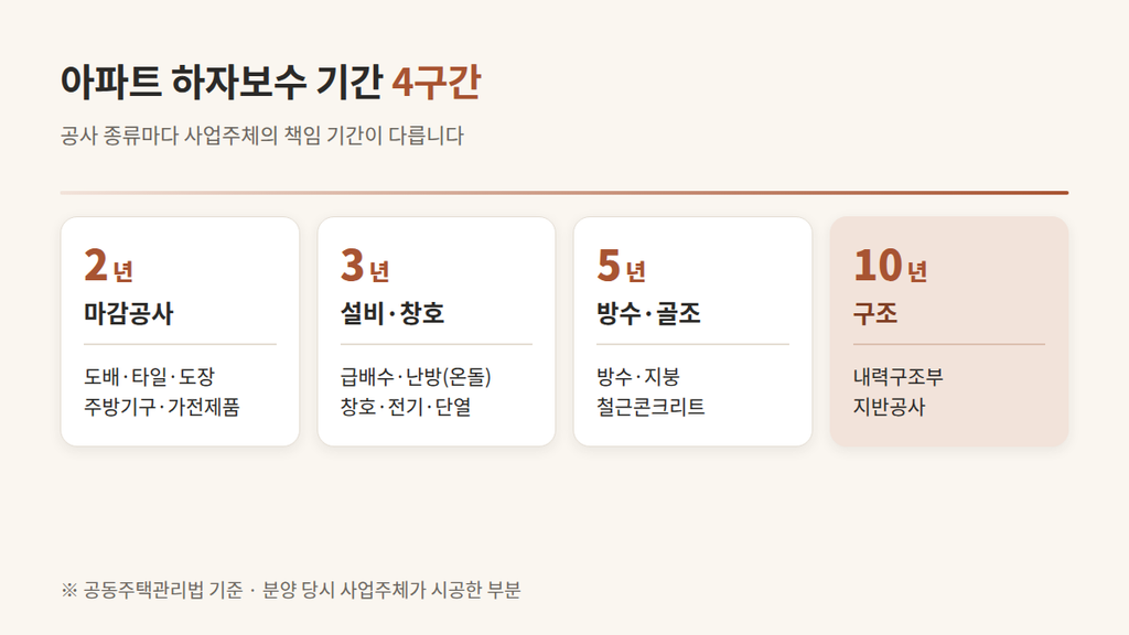 아파트 하자보수 기간