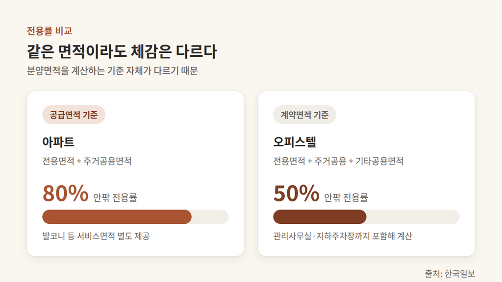오피스텔 인테리어 적용률 비교
