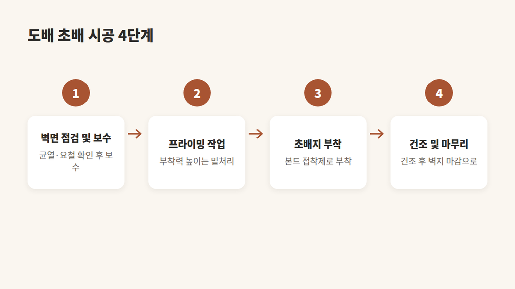 도배초배시공4단계
