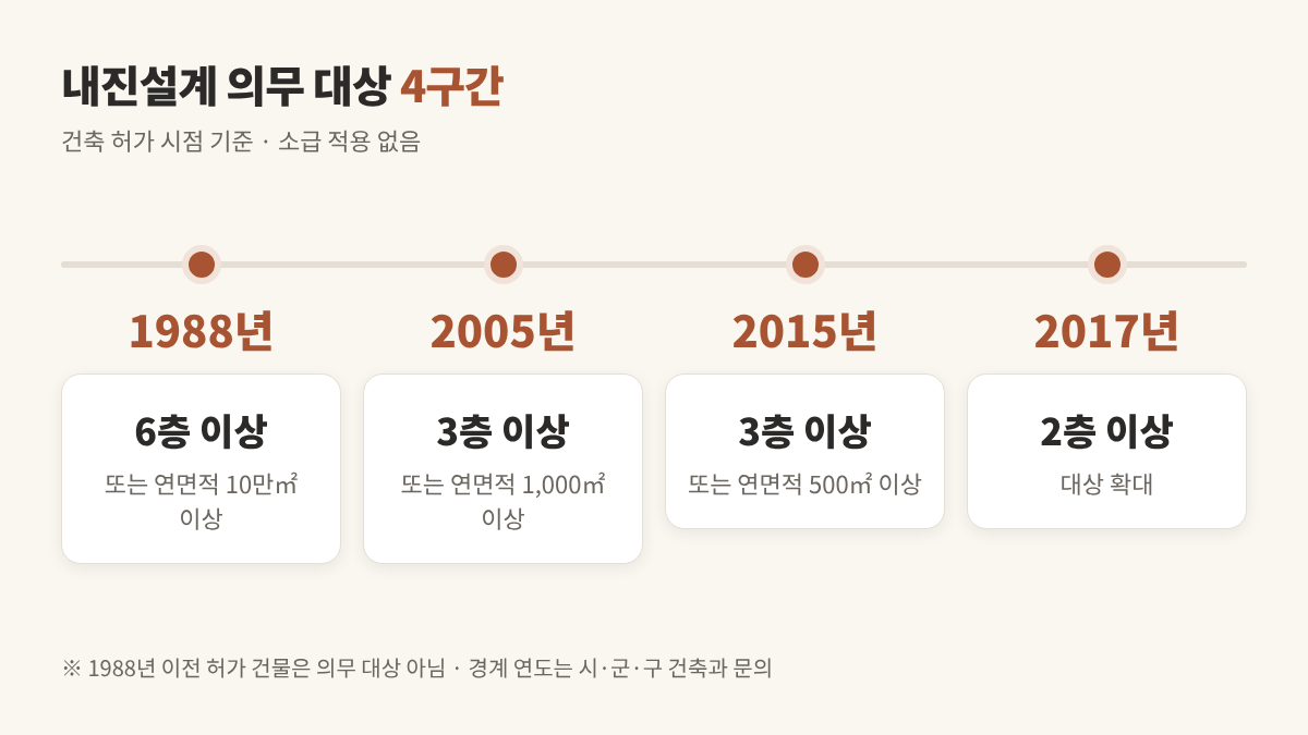 아파트 내진설계 확인 — 허가 시점별 의무 기준 4구간