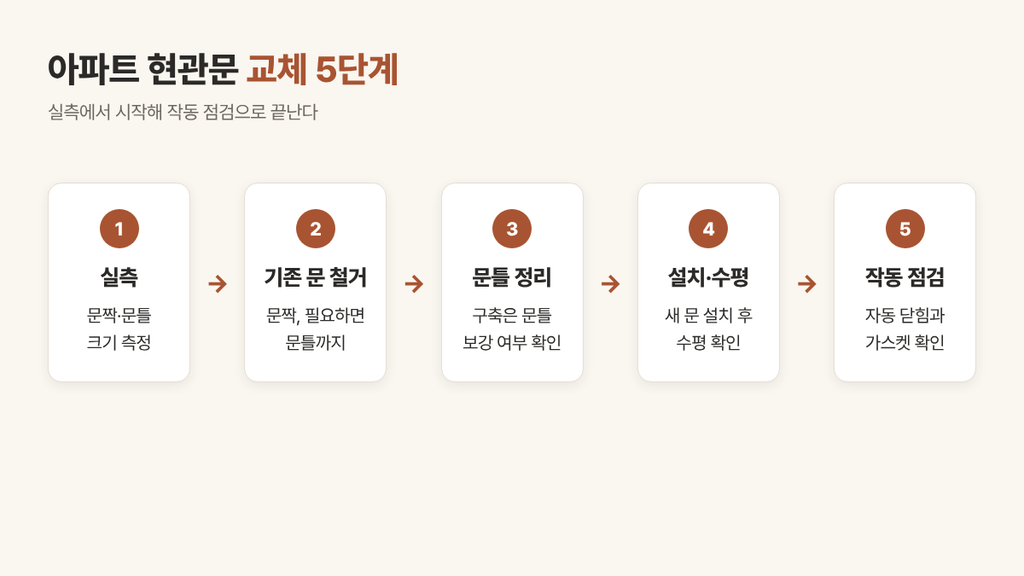 아파트 현관문 교체