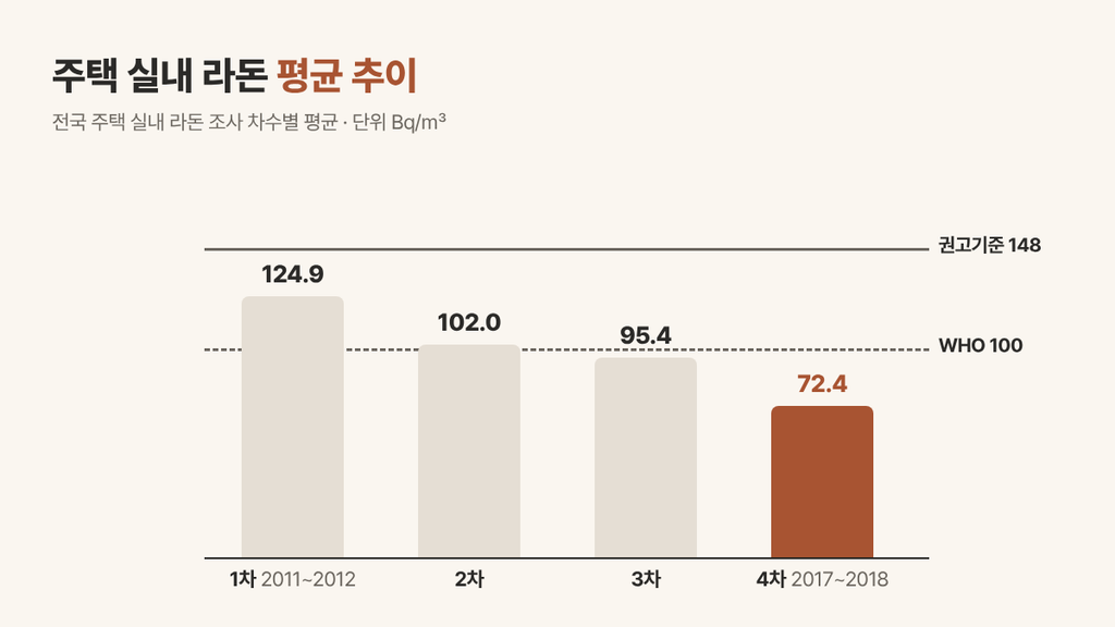 아파트 라돈 확인