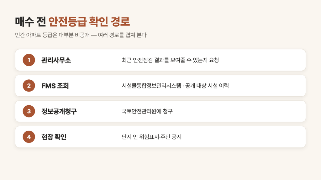 아파트 안전등급