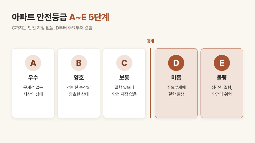 아파트 안전등급
