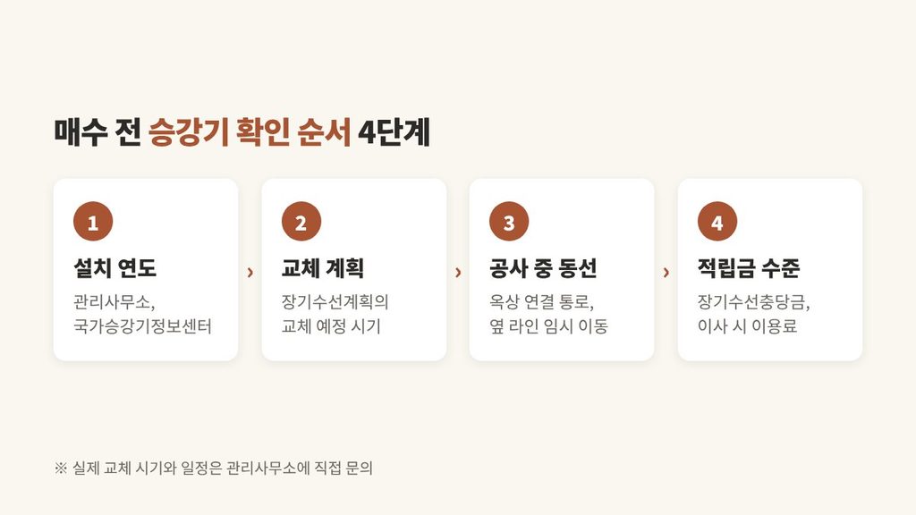 아파트 엘리베이터 교체 — 매수 전 확인할 순서 4단계