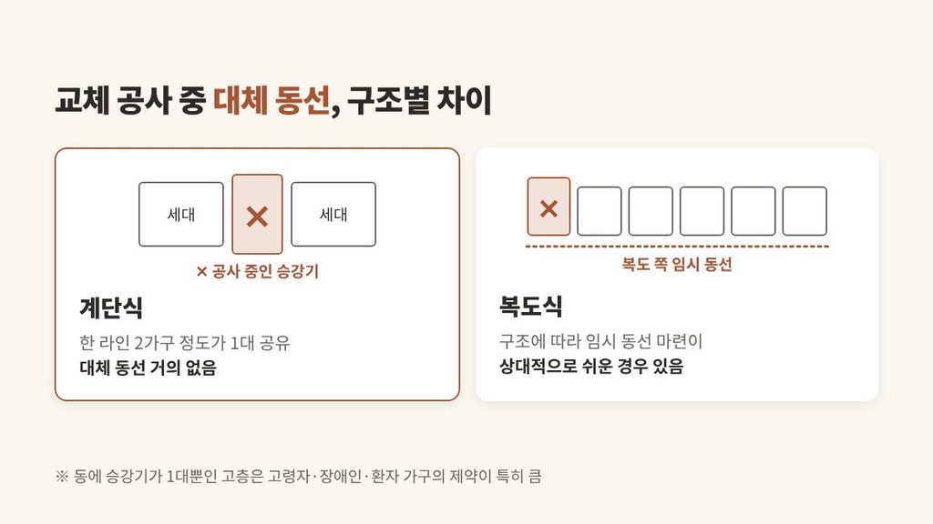아파트 엘리베이터 교체 — 매수 전 확인할 순서 4단계