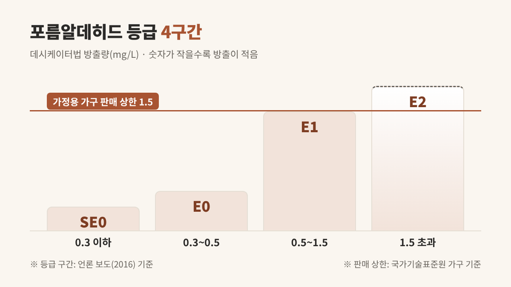 E0 E1 SE0 차이