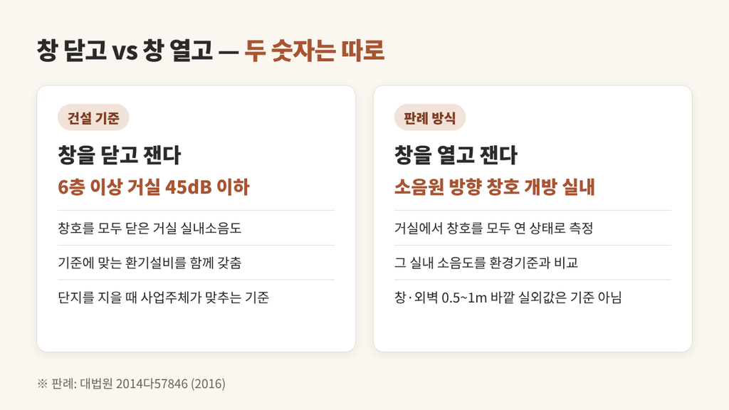 도로변 아파트 소음