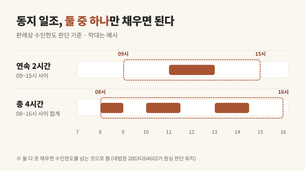 아파트 일조권 기준
