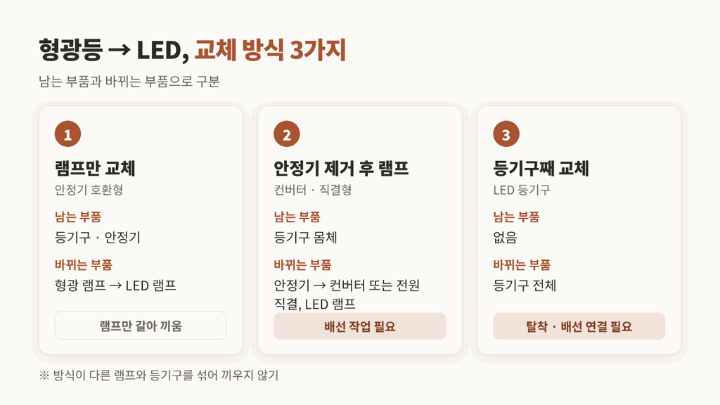 형광등 LED 교체