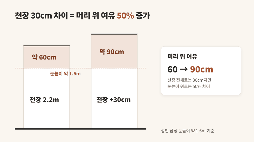 아파트 천장고