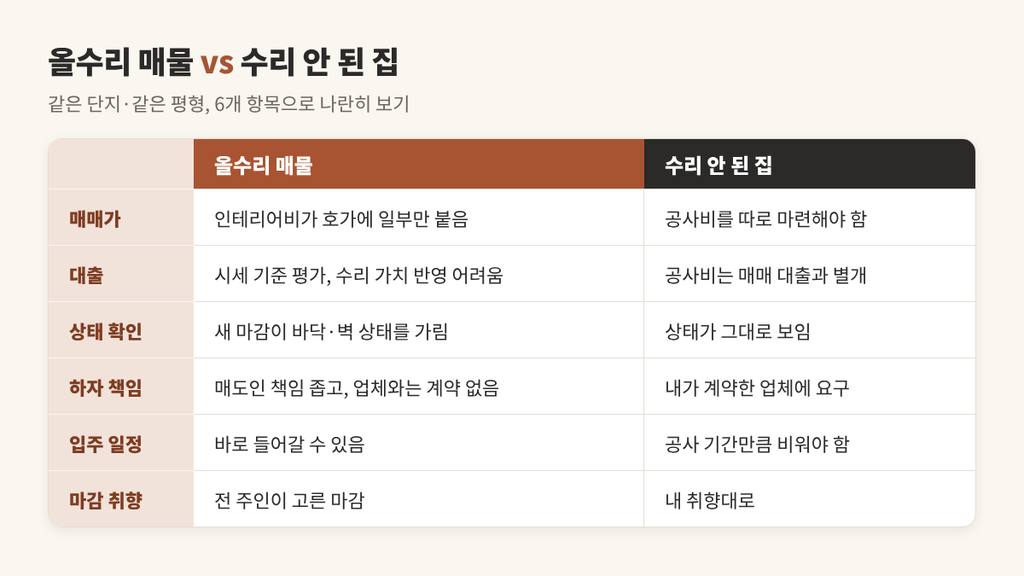 올수리 매물