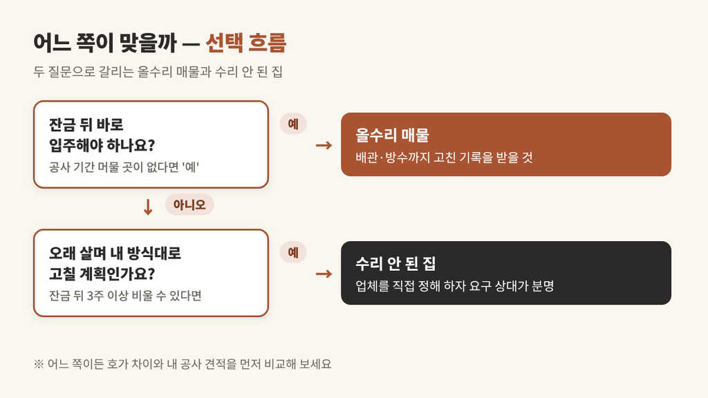 올수리 매물