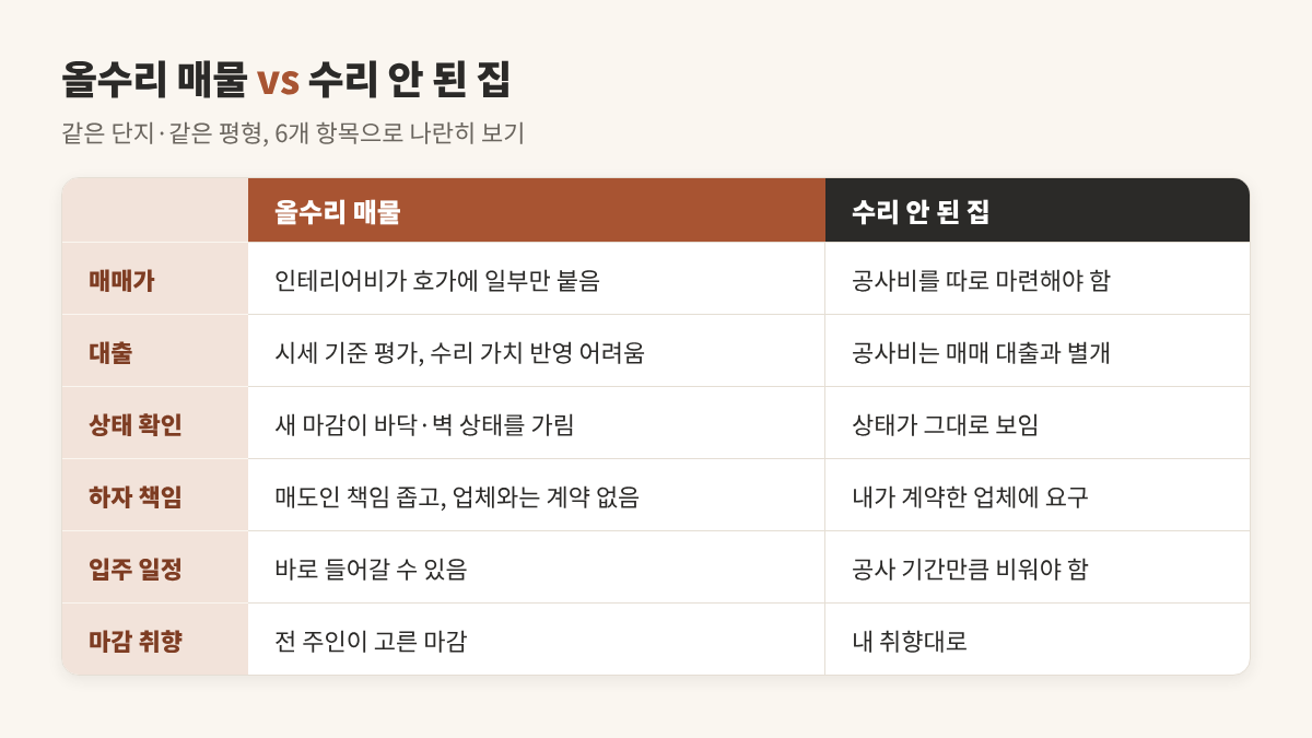 올수리 매물이냐 수리 안 된 집이냐, 차액으로 따져보기