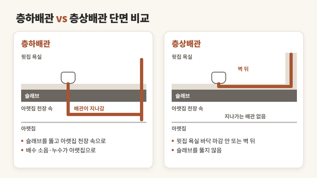 층하배관 층상배관 차이