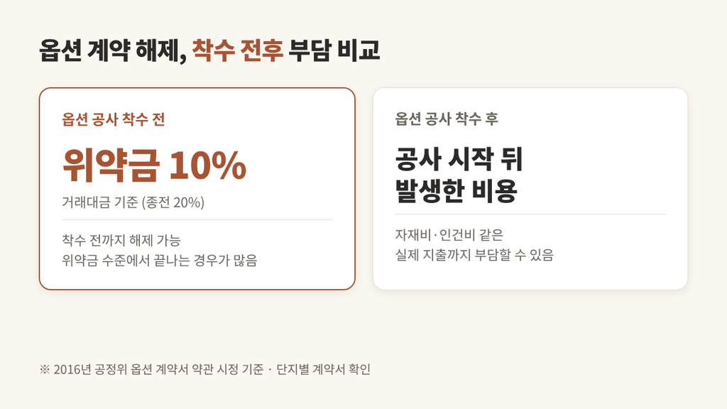 분양 옵션 선택