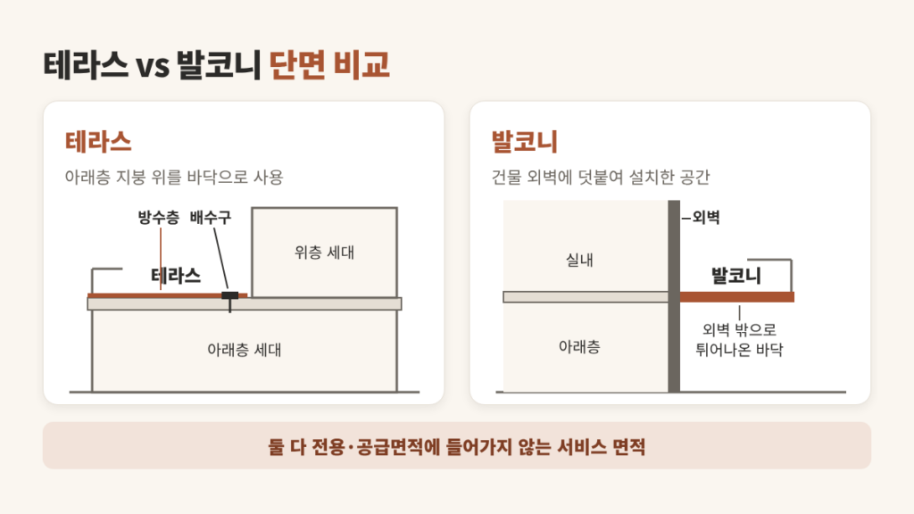 테라스와 발코니 구분 도해