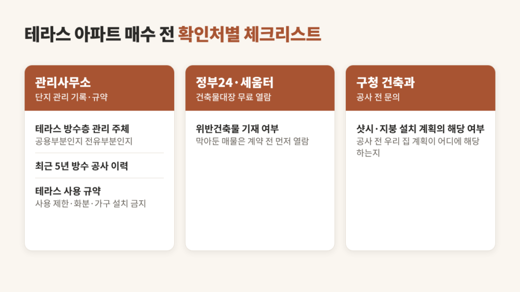 확인처별 체크리스트 도해